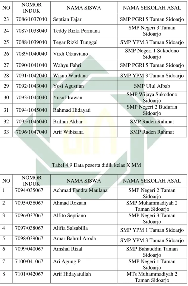 Tabel 4.9 Data peserta didik kelas X MM 