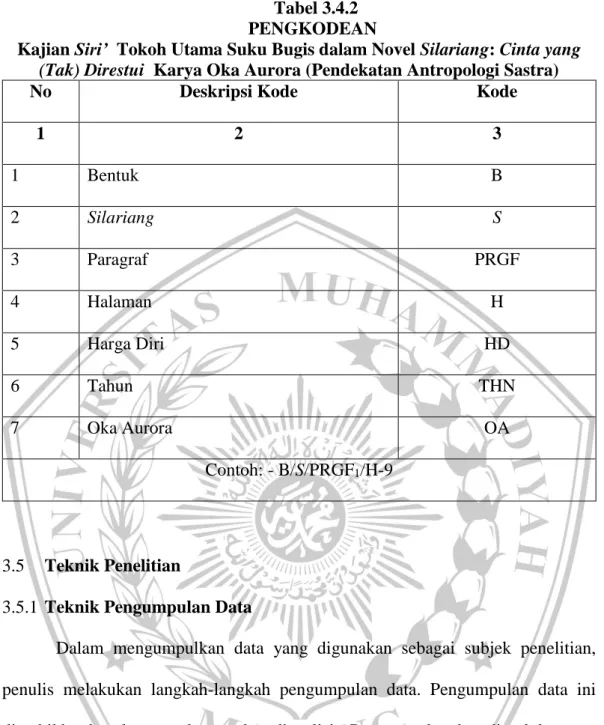 Tabel 3.4.2  PENGKODEAN 