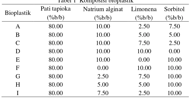 Tabel 1  Komposisi bioplastik 