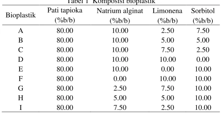 Tabel 1  Komposisi bioplastik 