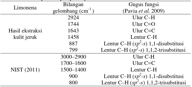 Tabel 2  Data pita serapan pada spektrum FTIR ekstrak dan standar limonena 