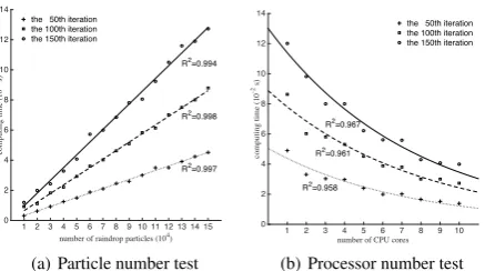 Figure 4: The test results for processor and particle numbers.