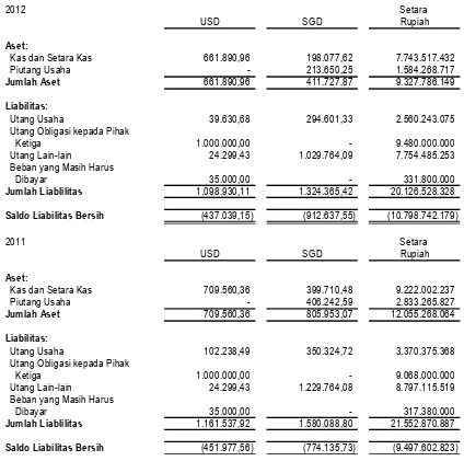 Tabel dibawah ini menggambarkan detail aset dan liabilitas keuangan berdasarkan mata 