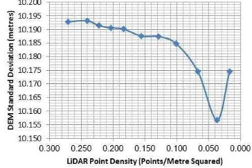 Figure 19. The effects of reductions in LiDAR data on the  ranges of the DEM elevations
