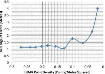 Figure 23. The ranges of the elevation residuals against LiDAR point cloud density.   