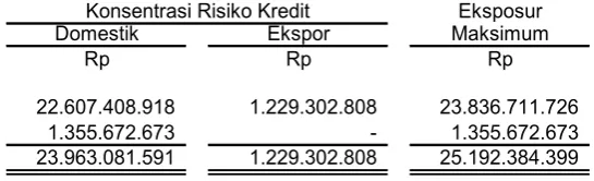 Tabel di bawah ini menggambarkan eksposur maksimum risiko kredit dan konsentrasi risiko yang dimiliki Perusahaan:  
