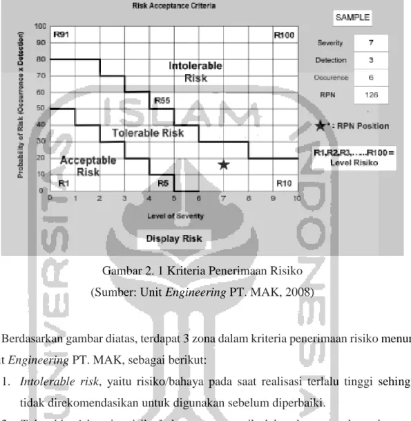 Gambar 2. 1 Kriteria Penerimaan Risiko  (Sumber: Unit Engineering PT. MAK, 2008) 