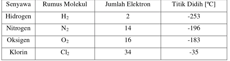 Tabel 1. Titik Didih Beberapa Senyawa Nonpolar 