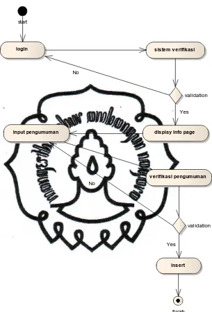 Gambar 3.5. Activity diagram Input Pengumuman 