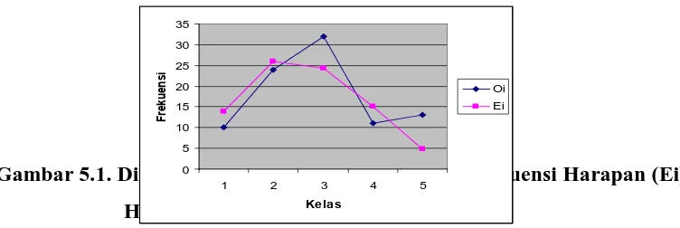 Gambar 5.1. Distribusi Frekuensi Aktual (Oi) dan Frekuensi Harapan (Ei)  012345