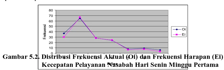 Gambar 5.2. Distribusi Frekuensi Aktual (Oi) dan Frekuensi Harapan (Ei)  0