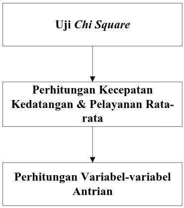 Gambar 4.3. Block Diagram Langkah-langkah Antrian 