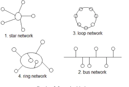 Gambar 2.5 topologi jaringan 