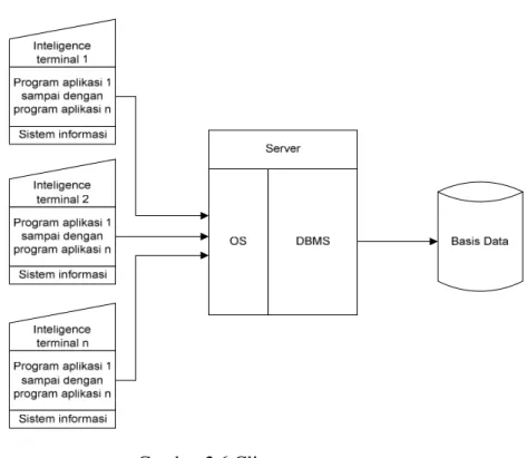 Gambar 2.6 Client-server system 
