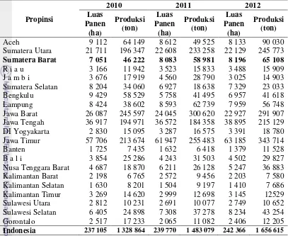 Tabel 4 Luas panen, produksi, dan produktivitas cabai di Propinsi Sumatera 