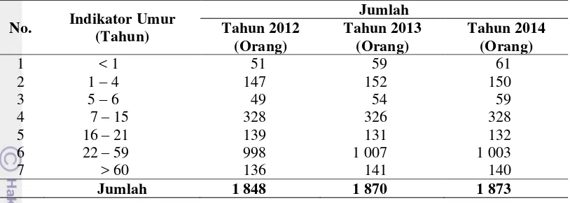 Tabel 12 Jumlah penduduk Kelurahan Koto Panjang Dalam berdasarkan umur 