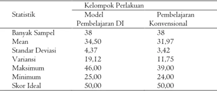 Tabel 5. Hasil analisis ANAVA dua jalur 