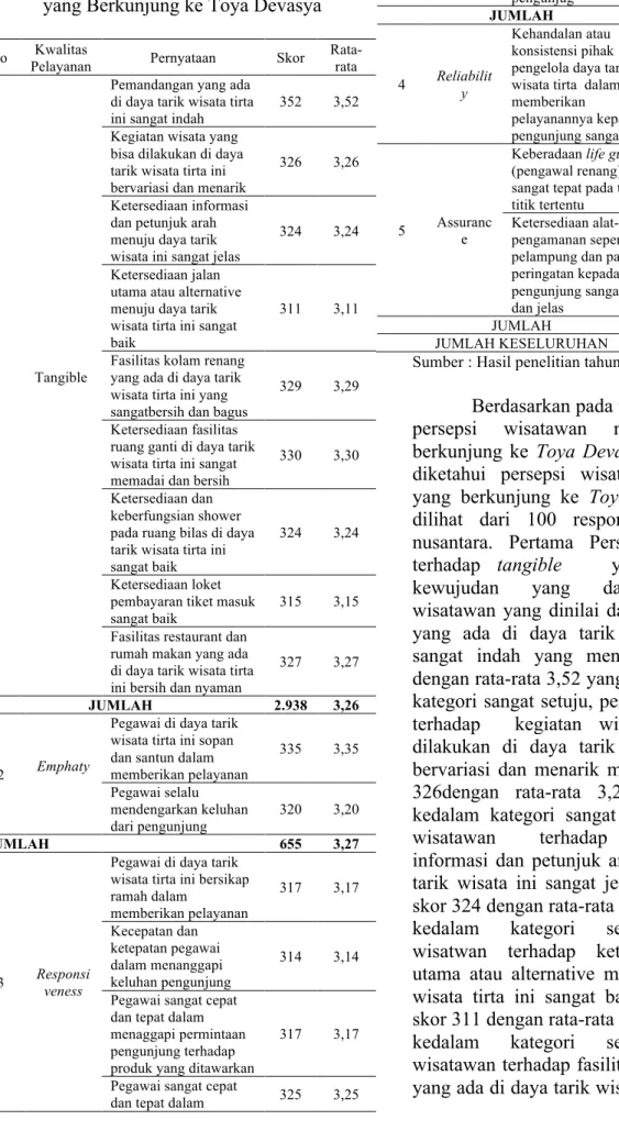 Tabel 4. Persepsi Wisatawan Nusantara  yang Berkunjung ke Toya Devasya 