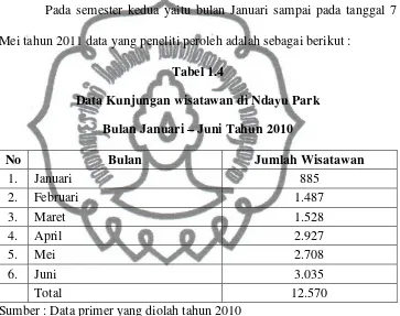 Tabel 1.4 Data Kunjungan wisatawan di Ndayu Park  