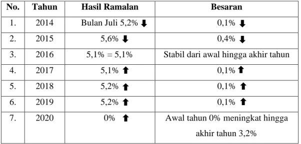 Tabel 3.1 Ramalan Bank Dunia 