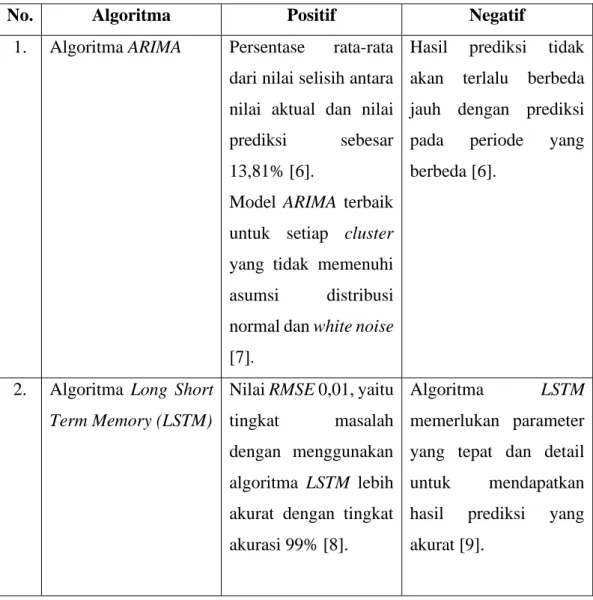 Tabel 3.2 Perbandingan Positif dan Negatif Algoritma Time Series 