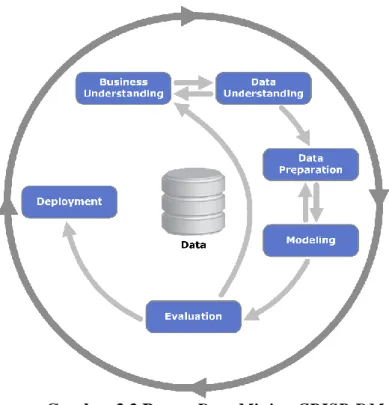 Gambar 3.2 Proses Data Mining CRISP-DM 