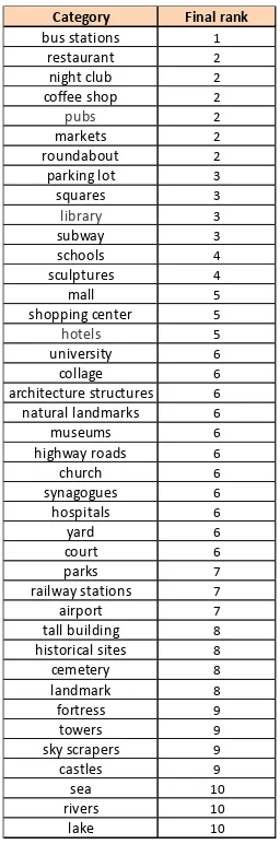 Table 3. Final score of common landmark list  