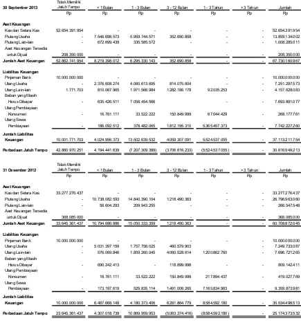 Tabel dibawah ini menggambarkan detail jatuh tempo aset dan liabilitas keuangan:  