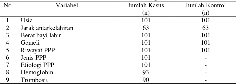 Tabel 6. Distribusi Frekuensi Perdarahan Postpartum Ibu Melahirkan di RSUP dr. Mohammad Hoesin Palembang Tahun 2013 