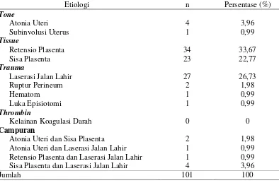 Tabel 7. Distribusi Frekuensi Etiologi Perdarahan Postpartum Ibu Melahirkan di RSUP dr