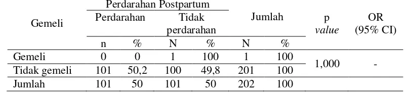 Tabel 22. Hubungan antara Gemeli dan Perdarahan Postpartum Ibu Melahirkan di RSUP dr. Mohammad Hoesin Palembang Tahun 2013 