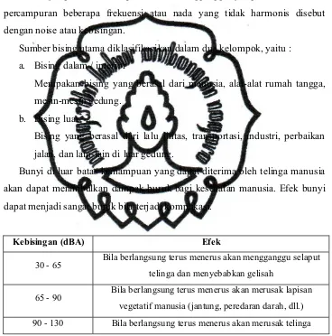 Tabel 2.2 Pengaruh kekerasan bunyi pada manusia  