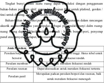 Tabel 2.5 Jenis peredam dan kegunaannya  