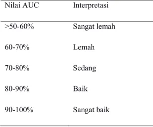 Tabel 1. Interpretasi nilai Area Under The Curve (AUC)  Nilai AUC  Interpretasi 