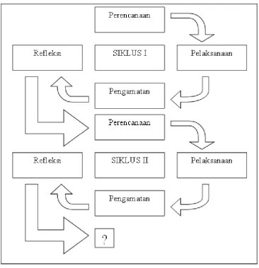 Gambar 3.1 Model Tahapan-Tahapan PTK menurut Arikunto (2014:16) 