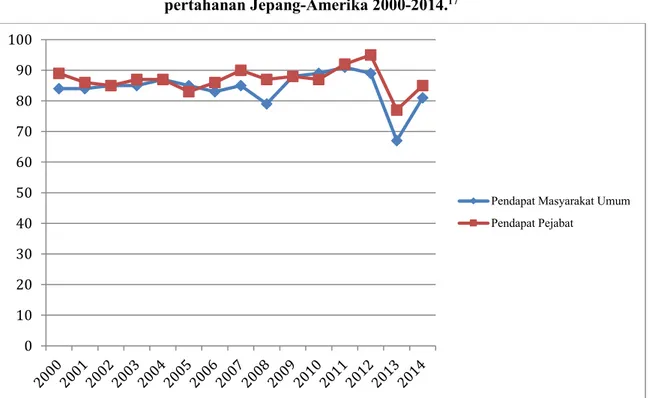 Grafik 3. Opini Masyarakat dan Pejabat Amerika Serikat terhadap perjanjian  pertahanan Jepang-Amerika 2000-2014