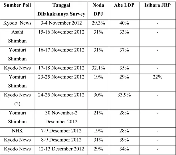 Tabel 5. Survey Calon PM Jepang 2012. 23