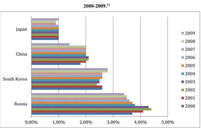 Grafik 1. Pembelanjaan Militer dari Persentase GDP di Negara-Negara Asia Timur:  2000-2009