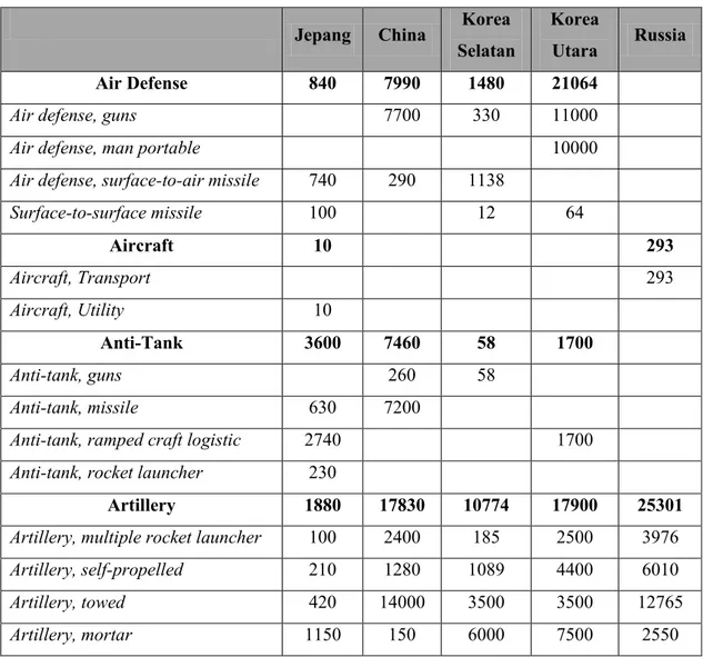 Tabel 3. Persenjataan Militer di Negara-Negara Asia Timur 2010. 14 Jepang  China  Korea 