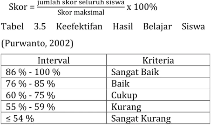 Tabel  3.5  Keefektifan  Hasil  Belajar  Siswa  (Purwanto, 2002)  Interval  Kriteria  86 % - 100 %  Sangat Baik  76 % - 85 %  Baik  60 % - 75 %   Cukup  55 % - 59 %  Kurang  ≤ 54 %  Sangat Kurang 