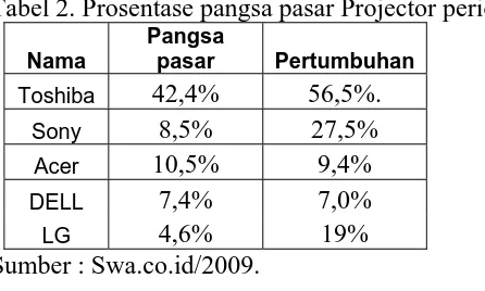Tabel 2. Prosentase pangsa pasar Projector periode 2008-2009 Pangsa 