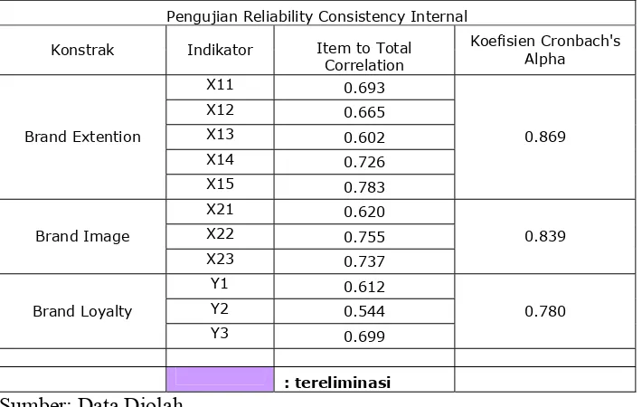 Tabel 4.5.   Uji Reliabilitas         