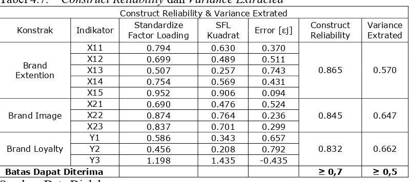 Tabel 4.7.    Construct Reliability dan Variance Extracted 