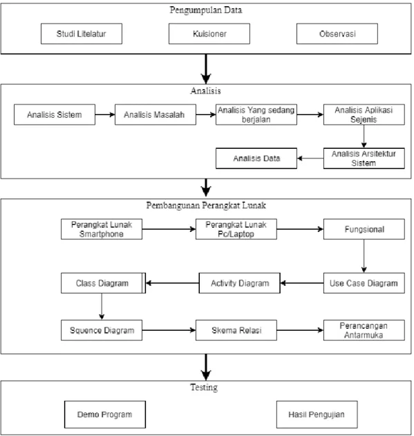 Gambar 1.1 Kerangka Kerja Penelitian 