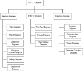 Gambar 1. Klasifikasi Jenis Diagram UML  3.  METODE PENELITIAN 