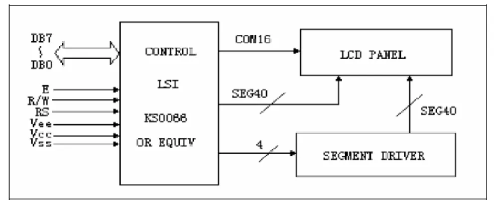 Gambar 2.5  (a). Block Diagram LCD dan (b). Pin LCD 16x2  