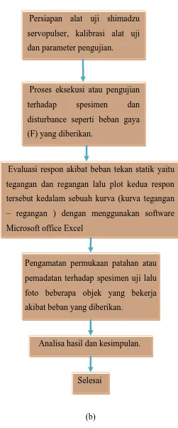 Gambar 3.12    (a) diagram alir pengujian tekan secara ringkas (b) Diagram alir 