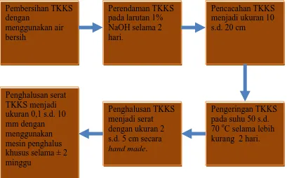 Gambar 3.13.    Skema Bagan Alir pembuatan serat TKKS.  