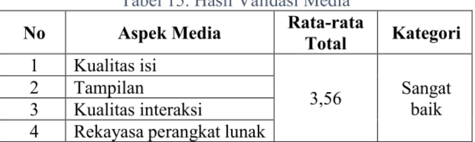 Tabel 14. Kriteria Validasi Media 