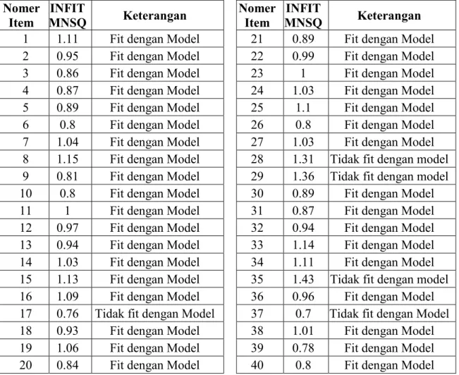 Tabel 16. Goodness of Fit Tiap Item  Nomer  Item  INFIT  MNSQ  Keterangan  Nomer Item  INFIT  MNSQ  Keterangan  1  1.11  Fit dengan Model  21  0.89  Fit dengan Model  2  0.95  Fit dengan Model  22  0.99  Fit dengan Model  3  0.86  Fit dengan Model  23  1  